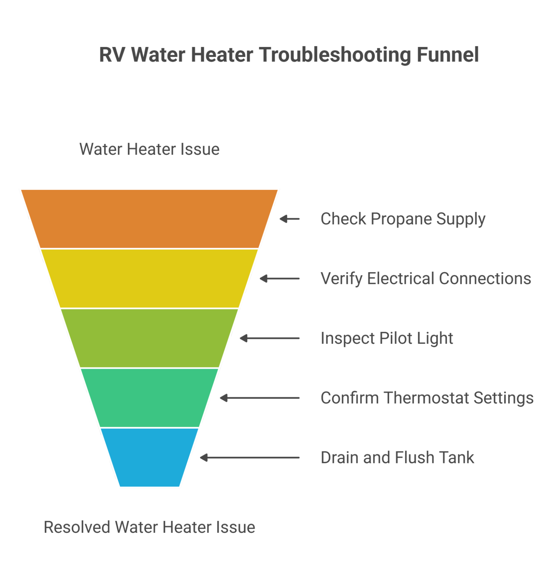 RV water heater troubleshooting funnel